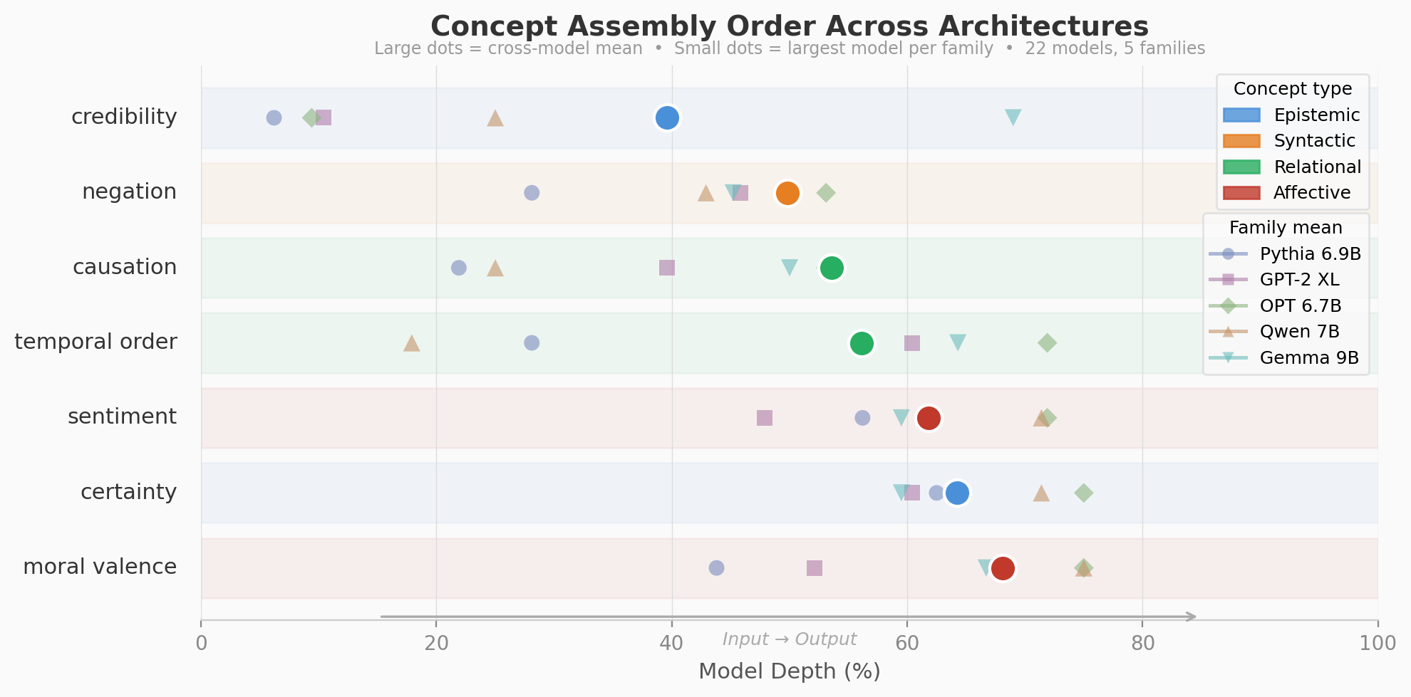 Concept assembly ordering across architectures
