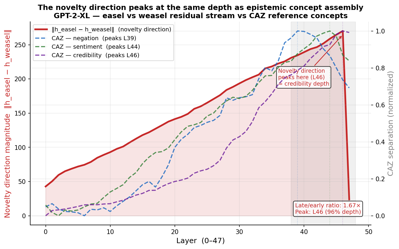 The red line is the novelty direction--how much "easel" and "weasel" diverge in the model's residual stream at each layer. The three dashed lines show where negation (blue, layer 39), sentiment (green, layer 44), and credibility/epistemic reasoning (purple, layer 46) assemble in the same model. The novelty direction peaks at layer 46--epistemic depth, not syntactic.