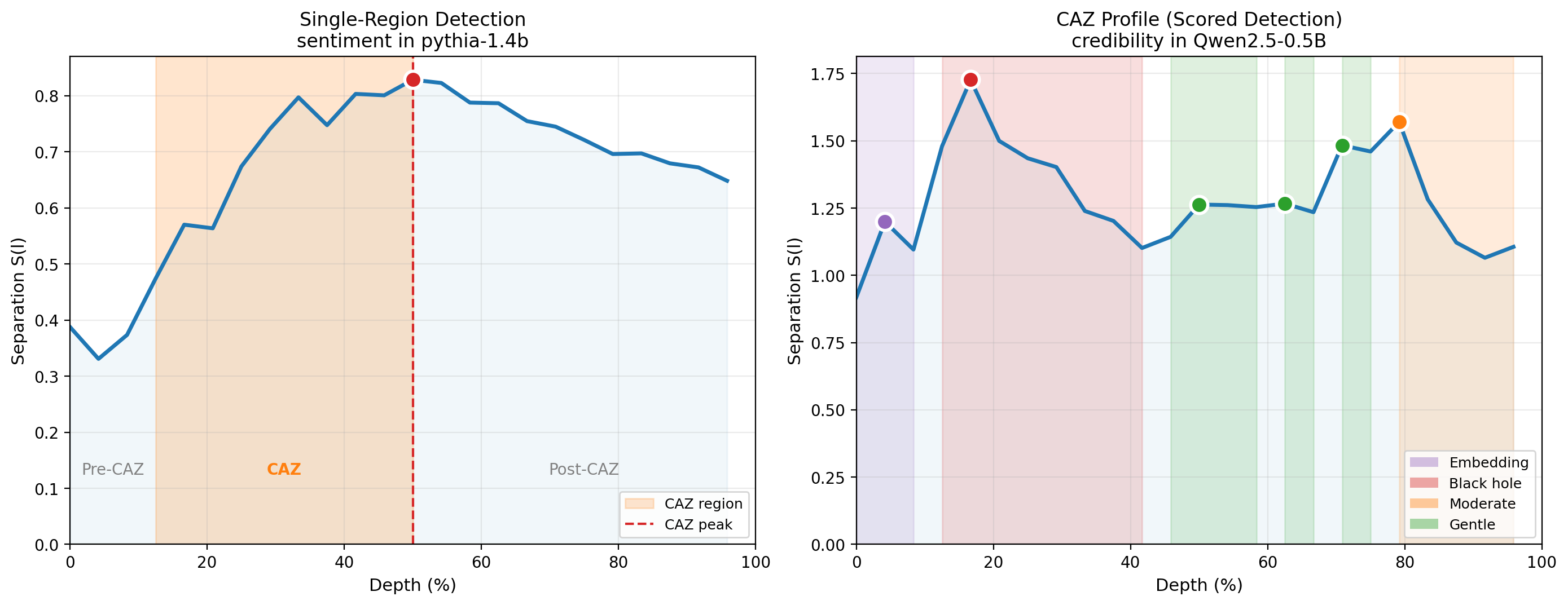 Figure 1: Single-region detection (left) versus scored CAZ profile (right). The single-region detector identifies one assembly zone for sentiment in Pythia-1.4b. The scored detector reveals six CAZes for credibility in Qwen2.5-0.5B, including embedding, black hole, moderate, and gentle events.