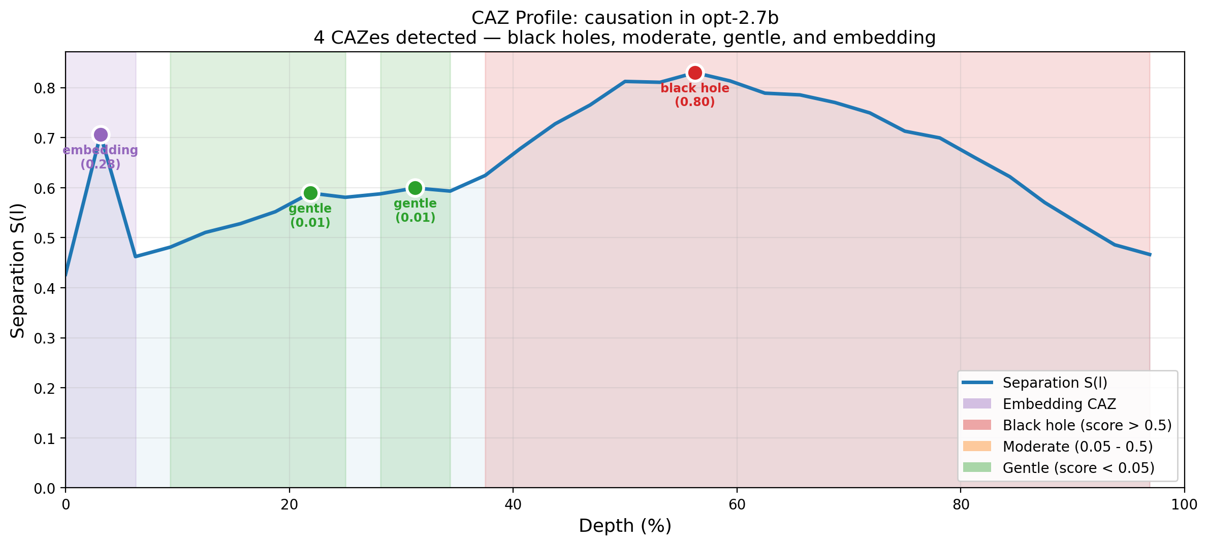 Figure 2: Scored CAZ profile for credibility in Qwen2.5-0.5B. Six CAZes detected: one embedding CAZ (layer 1), one black hole (layer 4), three gentle CAZes (layers 12, 15, 17), and one moderate (layer 19). The full CAZ chain is visible across model depth.